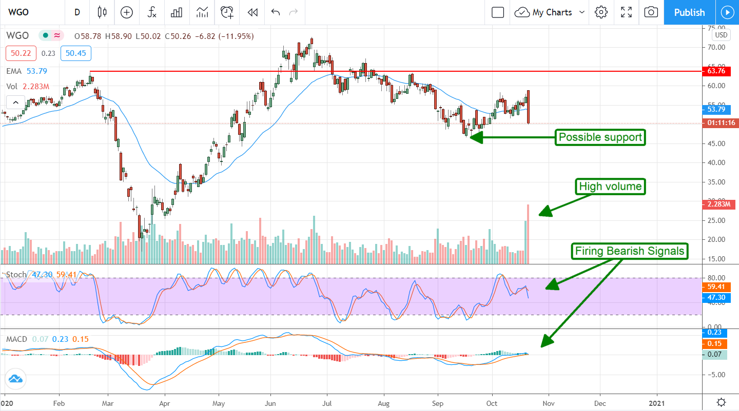 Can Winnebego (NYSE:WGO) Recover From The Post-Earings Blues?